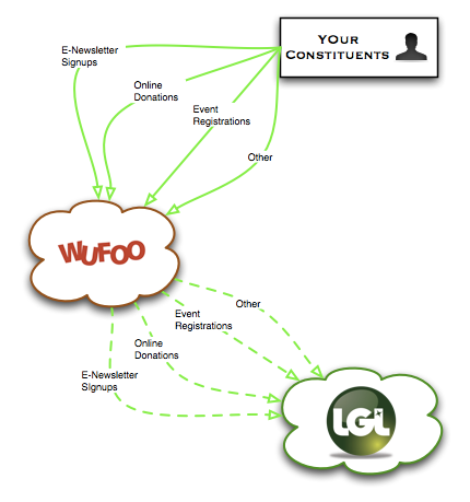 Little Green Light and Wufoo Integration