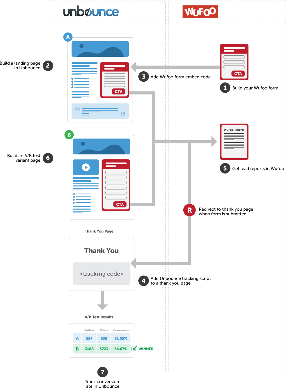 wufoo-unbounce-flow-diagram wufoo-unbounce-flow-diagram